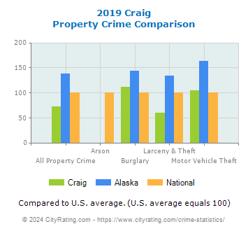 Craig Property Crime vs. State and National Comparison