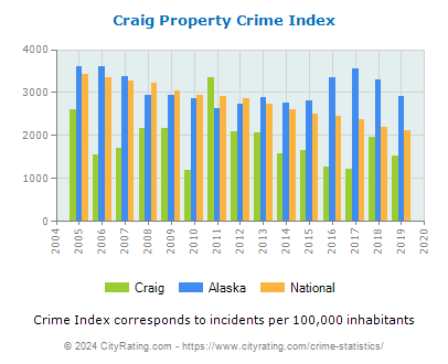 Craig Property Crime vs. State and National Per Capita