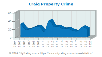 Craig Property Crime