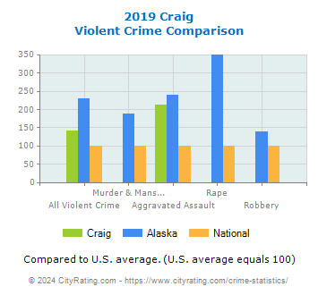 Craig Violent Crime vs. State and National Comparison