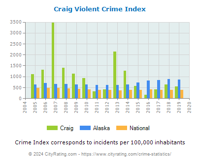 Craig Violent Crime vs. State and National Per Capita