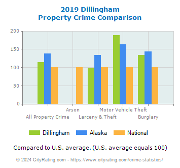 Dillingham Property Crime vs. State and National Comparison
