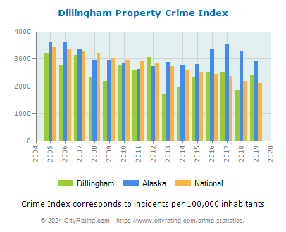 Dillingham Property Crime vs. State and National Per Capita