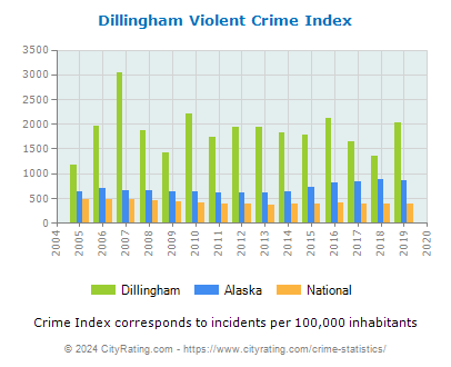 Dillingham Violent Crime vs. State and National Per Capita