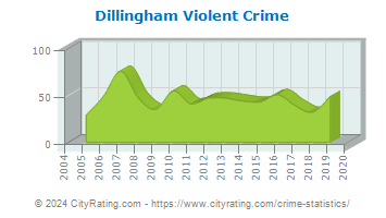 Dillingham Violent Crime