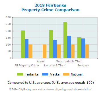 Fairbanks Property Crime vs. State and National Comparison