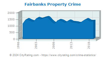 Fairbanks Property Crime