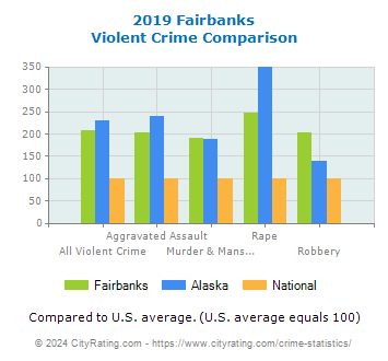 Fairbanks Violent Crime vs. State and National Comparison