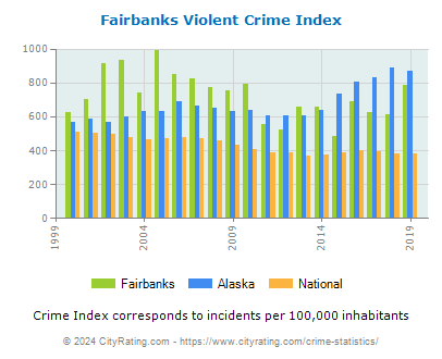 Fairbanks Violent Crime vs. State and National Per Capita