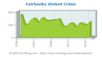 Fairbanks Violent Crime
