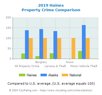 Haines Property Crime vs. State and National Comparison