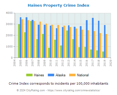 Haines Property Crime vs. State and National Per Capita
