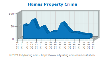 Haines Property Crime