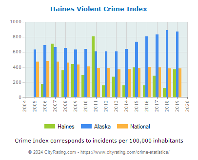 Haines Violent Crime vs. State and National Per Capita