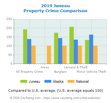 Juneau Property Crime vs. State and National Comparison