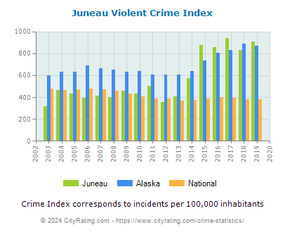 Juneau Violent Crime vs. State and National Per Capita