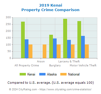 Kenai Property Crime vs. State and National Comparison