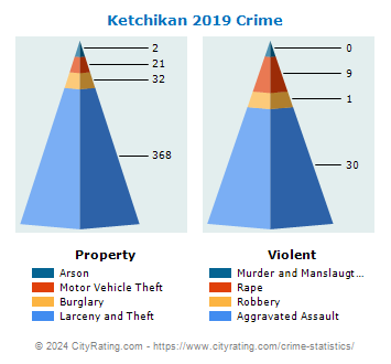 Ketchikan Crime 2019