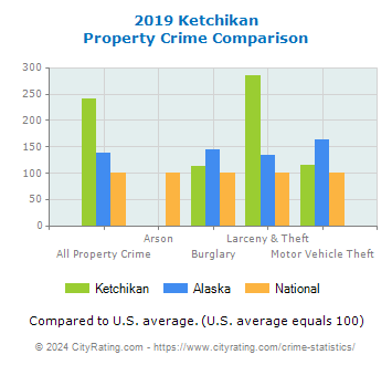 Ketchikan Property Crime vs. State and National Comparison