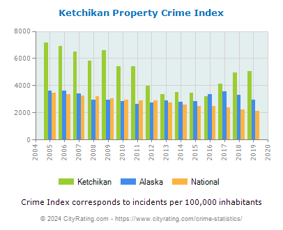 Ketchikan Property Crime vs. State and National Per Capita