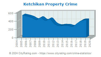 Ketchikan Property Crime