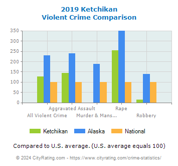 Ketchikan Violent Crime vs. State and National Comparison