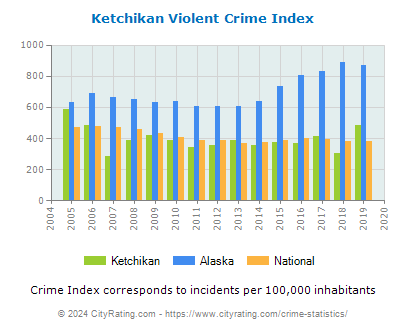 Ketchikan Violent Crime vs. State and National Per Capita