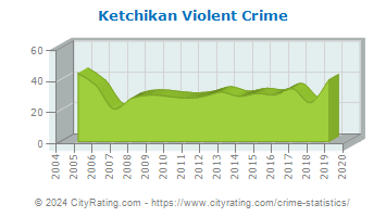 Ketchikan Violent Crime
