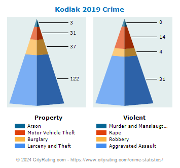Kodiak Crime 2019