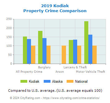 Kodiak Property Crime vs. State and National Comparison
