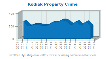 Kodiak Property Crime