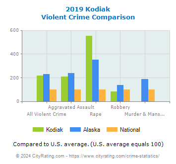 Kodiak Violent Crime vs. State and National Comparison