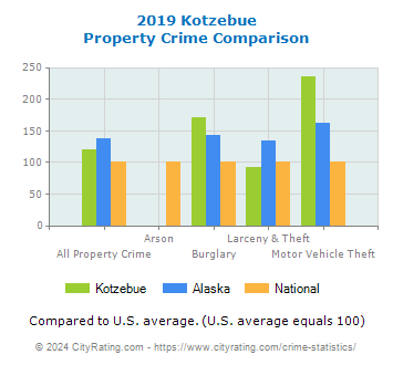 Kotzebue Property Crime vs. State and National Comparison