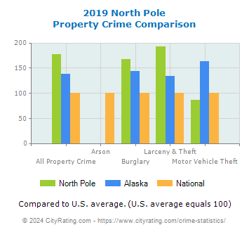 North Pole Property Crime vs. State and National Comparison