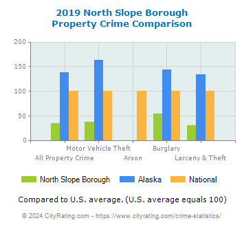 North Slope Borough Property Crime vs. State and National Comparison