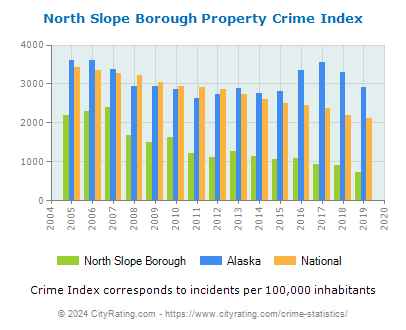North Slope Borough Property Crime vs. State and National Per Capita