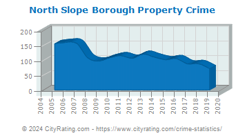 North Slope Borough Property Crime
