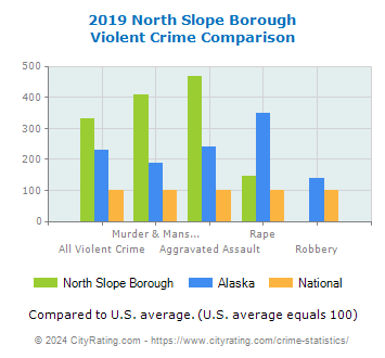 North Slope Borough Violent Crime vs. State and National Comparison