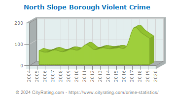 North Slope Borough Violent Crime