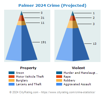Palmer Crime 2024