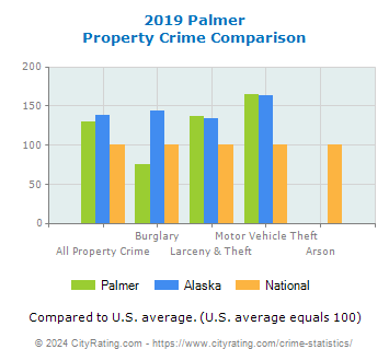 Palmer Property Crime vs. State and National Comparison