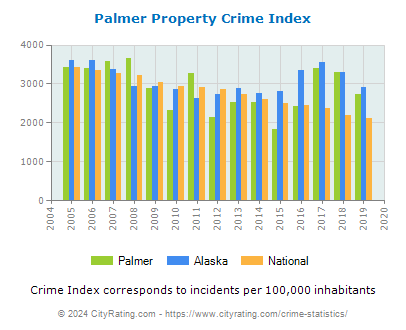 Palmer Property Crime vs. State and National Per Capita