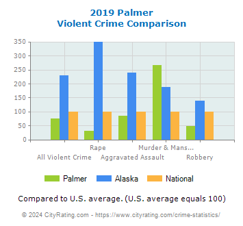 Palmer Violent Crime vs. State and National Comparison