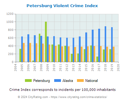 Petersburg Violent Crime vs. State and National Per Capita