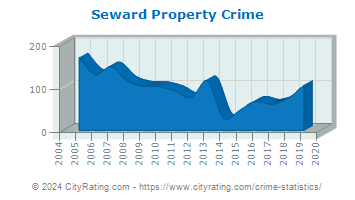 Seward Property Crime