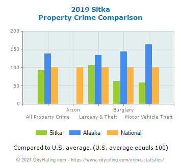 Sitka Property Crime vs. State and National Comparison