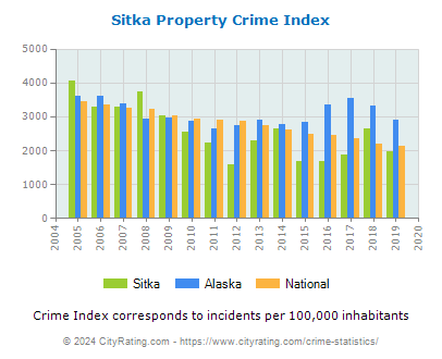 Sitka Property Crime vs. State and National Per Capita