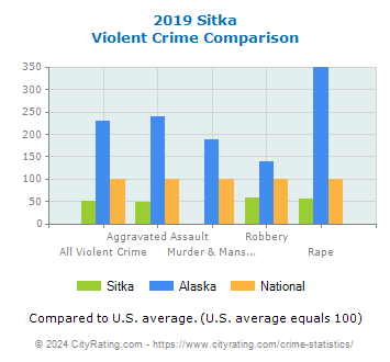 Sitka Violent Crime vs. State and National Comparison