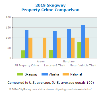 Skagway Property Crime vs. State and National Comparison
