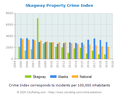 Skagway Property Crime vs. State and National Per Capita